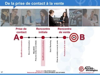 57 
De la prise de contact à la vente 
Prise de 
contact 
Rencontre 
initiale 
Rencontre 
de vente 
www.acces-strategies.com 
Gestion de la 
Ressources spécialisées en 
RELATION CLIENT 
DÉVELOPPEMENT DES AFFAIRES 
 