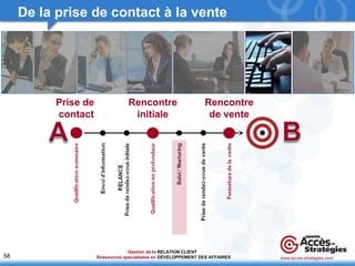 58 
De la prise de contact à la vente 
Prise de 
contact 
Rencontre 
initiale 
Rencontre 
de vente 
www.acces-strategies.com 
Gestion de la 
Ressources spécialisées en 
RELATION CLIENT 
DÉVELOPPEMENT DES AFFAIRES 
 