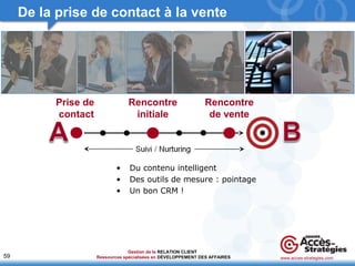 59 
De la prise de contact à la vente 
www.acces-strategies.com 
• Du contenu intelligent 
• Des outils de mesure : pointage 
• Un bon CRM ! 
Gestion de la 
Ressources spécialisées en 
RELATION CLIENT 
DÉVELOPPEMENT DES AFFAIRES 
Prise de 
contact 
Rencontre 
initiale 
Rencontre 
de vente 
 