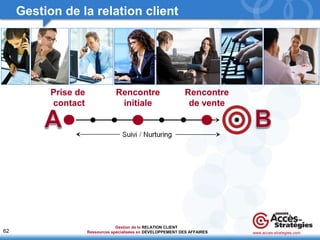 62 
Gestion de la relation client 
www.acces-strategies.com 
Gestion de la 
Ressources spécialisées en 
RELATION CLIENT 
DÉVELOPPEMENT DES AFFAIRES 
Prise de 
contact 
Rencontre 
initiale 
Rencontre 
de vente 
 