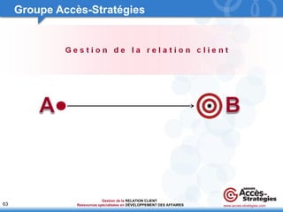 63 
Groupe Accès-Stratégies 
www.acces-strategies.com 
Gestion de la 
Ressources spécialisées en 
RELATION CLIENT 
DÉVELOPPEMENT DES AFFAIRES 
 