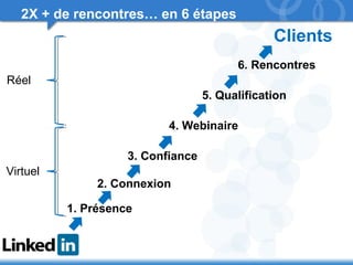 Réel 
66 
2X + de rencontres… en 6 étapes 
Clients 
3. Confiance 
2. Connexion 
1. Présence 
6. Rencontres 
5. Qualification 
4. Webinaire 
Virtuel 
 