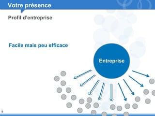 9 
Entreprise 
Votre présence 
Profil d’entreprise 
Facile mais peu efficace 
 