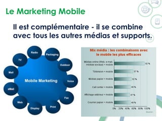 Le Marketing Mobile
Il est complémentaire - il se combine
avec tous les autres médias et supports.
 
