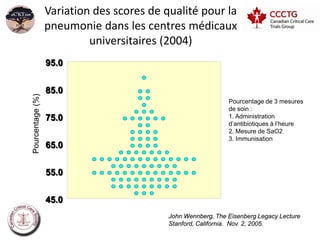 Variation des scores de qualité pour la
                  pneumonie dans les centres médicaux
                           universitaires (2004)
                  95.0


                  85.0
Pourcentage (%)




                                                              Pourcentage de 3 mesures
                                                              de soin :
                  75.0                                        1. Administration
                                                              d’antibiotiques à l’heure
                                                              2. Mesure de SaO2
                                                              3. Immunisation
                  65.0


                  55.0


                  45.0
                                           John Wennberg, The Eisenberg Legacy Lecture
                                           Stanford, California. Nov. 2, 2005.
 