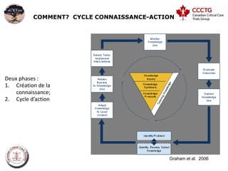COMMENT? CYCLE CONNAISSANCE-ACTION




Deux phases :
1. Création de la
    connaissance;
2. Cycle d’action




                                          Graham et al. 2006
                           02/12/2013       Graham et al. 2006
 