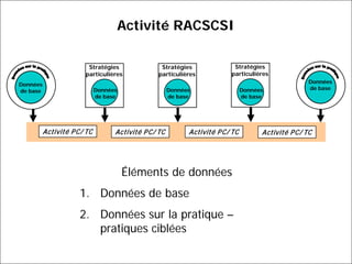 Activité RACSCSI

                        Stratégies                Stratégies              Stratégies
                       particulières             particulières           particulières
                                                                                                       Données
Données
                             Données                  Données                  Données                 de base
de base
                             de base                  de base                  de base




          Activité P C/ TC         Activité P C/ TC         Activité P C/ TC            Activité P C/ TC




                                       Éléments de données
                     1. Données de base
                                                                                                   Specific
                     2. Données sur la pratique –                           Specific
                                                                           Initiatives
                                                                                                  Initiatives

                               KS/ KT Activity
                        pratiques ciblées                                        Core
                                                                                                     Core
                                                                                                     Data
                                         KS/ KT Activity                         Data
                                                                                 Set
                                                                                                     Set
 