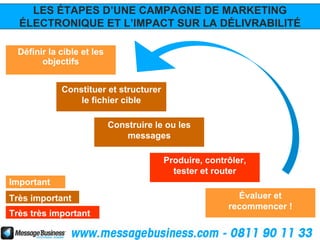 LES ÉTAPES D’UNE CAMPAGNE DE MARKETING
  ÉLECTRONIQUE ET L’IMPACT SUR LA DÉLIVRABILITÉ

  Définir la cible et les
        objectifs


             Constituer et structurer
                 le fichier cible

                            Construire le ou les
                                messages

                                         Produire, contrôler,
                                           tester et router
Important
Très important                                            Évaluer et
                                                        recommencer !
Très très important
 