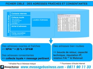 FICHIER CIBLE : DES ADRESSES FRAÎCHES ET CONSENTANTES


                              Contacts internes
    Segmentation et ciblage




                              Collecte loyale
                              -Jeux concours
                              -Co Enregistrement    Location d’adresses
                              -Marketing viral
                              -Livre Blanc

                              Achat d’adresses


                              Fichier reconstitué
                              contact@domaine.com




Des adresses exactes et fraîches                                          Des adresses bien routées
=> NPAI * > 20 % = SPAM
                                                                          => boucle de retour, capacité
Des adresses consentantes                                                 technique, réputation IP,
=> collecte loyale + message pertinent                                    relation FAI ** & Webmail

          * N’habite Pas à l’Adresse Indiqué                                   ** Fournisseur d’Accès Internet
 