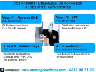 VOS PAPIERS ! L’EMAILING, UN VOYAGEUR
                À L’IDENTITÉ AUTHENTIFIÉE


Visa n°1 : Reverse DNS          Visa n°2 : SPF
95% des serveurs                40% des serveurs
Vérification concordance              Vérification concordance
IP -> Nom de domaine                  Nom de domaine -> IP




 Visa n°3 : Domain Keys         Autre vérification
 15% des serveurs               Les blacks lists / listes noires
 Vérification concordance        Des dizaines de listes noires au
 Message émis -> IP / DNS        niveau mondial
 (clé publique / privée)
 
