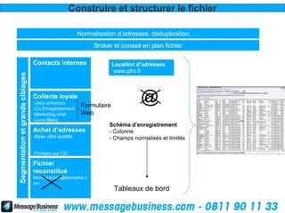 Construire et structurer le fichier

                                                         Normalisation d’adresses, déduplication, …
                                                              Broker et conseil en plan fichier

                                  Contacts internes                    Location d’adresses
                                                                       www.gfm.fr
Segmentation et grands ciblages




                                  Collecte loyale
                                  -Jeux concours
                                  -Co Enregistrement
                                                          Formulaire
                                                                                 @
                                  -Marketing viral        Web
                                  -Livre Blanc
                                                                    Schéma d’enregistrement
                                  Achat d’adresses                  - Colonne
                                  -Base ultra qualifié              - Champs normalisés et limités

                                  -Fichiers sur CD

                                  Fichier
                                  reconstitué
                                  Nom.prenom@domaine.c
                                  om
                                                                       Tableaux de bord
 
