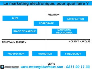 Le marketing électronique, pour quoi faire ?

                                RELATION
       BUZZ                                    SATISFACTION
                          CORPORATE

                                         MARKETING
        IMAGE DE MARQUE
                                        RELATIONNEL



NOUVEAU « CLIENT »                              « CLIENT » ACQUIS




    PROSPECTION           PROMOTION          FIDELISATION



                                VENTE
 