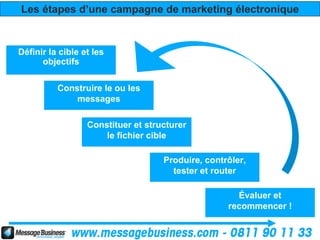 Les étapes d’une campagne de marketing électronique


Définir la cible et les
      objectifs

          Construire le ou les
              messages

                  Constituer et structurer
                      le fichier cible

                                    Produire, contrôler,
                                      tester et router

                                                     Évaluer et
                                                   recommencer !
 