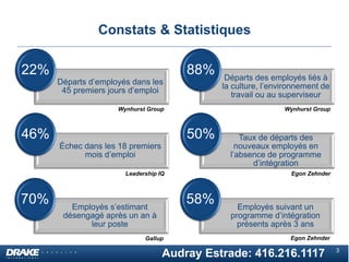 Constats & Statistiques

22%

Départs d’employés dans les
45 premiers jours d’emploi

88%

Wynhurst Group

Wynhurst Group
...