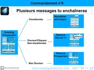 Commandement n°8

              Plusieurs messages tu enchaîneras
                                      Newsletter
                    Transformés       périodique




 Emailing
Prospection                            Relance
                                                    Cadeaux !
                                      Stimuli ++
                   Ouvreur/Cliqueur
                   Non transformés



                                        Relance
                                      Prospection


                    Non Ouvreur
 