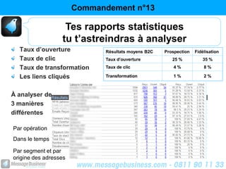 Commandement n°13

                   Tes rapports statistiques
                  tu t’astreindras à analyser
  Taux d’ouverture            Résultats moyens B2C   Prospection   Fidélisation
  Taux de clic                Taux d’ouverture          25 %          35 %
  Taux de transformation      Taux de clic              4%             8%

  Les liens cliqués           Transformation            1%             2%



À analyser de
3 manières
différentes

Par opération
Dans le temps

Par segment et par
origine des adresses
 