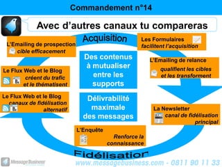 Commandement n°14

             Avec d’autres canaux tu compareras
                                                     Les Formulaires
 L’Emailing de prospection                           facilitent l’acquisition
    cible efficacement
                               Des contenus              L’Emailing de relance
                               à mutualiser                  qualifient les cibles
Le Flux Web et le Blog
        créent du trafic         entre les                   et les transforment
       et le thématisent         supports
Le Flux Web et le Blog          Délivrabilité
  canaux de fidélisation
               alternatif        maximale                 La Newsletter
                               des messages                   canal de fidélisation
                                                                          principal
                             L’Enquête
                                           Renforce la
                                         connaissance
 