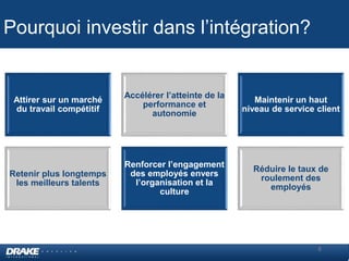Pourquoi investir dans l’intégration?
Attirer sur un marché
du travail compétitif
Accélérer l’atteinte de la
performance e...
