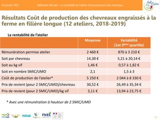 Résultats Coût de production des chevreaux engraissés à la
ferme en filière longue (12 ateliers, 2018-2019)
Moyenne Variab...