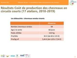 Résultats Coût de production des chevreaux en
circuits courts (17 ateliers, 2018-2019)
Moyenne
Nombre chevreaux vendus 58
...