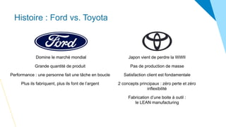 Histoire : Ford vs. Toyota
Japon vient de perdre la WWII
Pas de production de masse
Domine le marché mondial
Grande quantité de produit
Performance : une personne fait une tâche en boucle
Plus ils fabriquent, plus ils font de l’argent
Satisfaction client est fondamentale
2 concepts principaux : zéro perte et zéro
inflexibilité
Fabrication d’une boite à outil :
le LEAN manufacturing
 