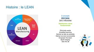 Histoire : le LEAN
2 concepts
principaux
Zéro perte
Zéro inflexibilité
Satisfaction client
fondamentale
Eliminate waste
Amplified learning
Decide as late as possible
Deliver as soon as possible
Empower the team
Build integrity
See the all
 
