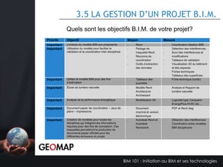 3.3 COMMENT MANIPULER UN MODÈLE B.I.M.

Technologie de continuité :

Innovation de rupture :

Améliore la technologie existante sans
la création de nouveaux marchés.
Exemple: AutoCAD

Crée de nouveaux réseaux de valeur et
remplace une technologie dominante en
créant de nouveaux marchés.
Exemples: courriel, musique numérique

Dessin à la main

CAD

B.I.M.

BIM 101 : Initiation au BIM et ses technologies

 