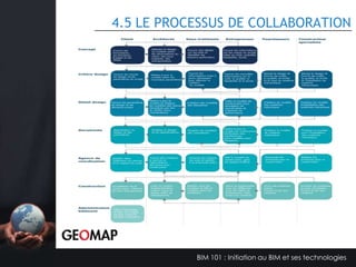 4.2 LES COMPÉTENCES B.I.M. DE L’ENTREPRISE

Compétence
acquise
Modélisation de
bas détail
Gestionnaire BIM

Fonction

Nombre

Technologue

5

Architecte

1

Compétence
recherchée
Concepteur BIM

Fonction

Nombre

Technologue ou
architecte
Technologue

3

Niveau de
leur habileté
3 élevé

2

2 moyen

Estimateur

Niveau de leur
habileté
2 moyen, 3
élevé
1 moyen

BIM 101 : Initiation au BIM et ses technologies

 