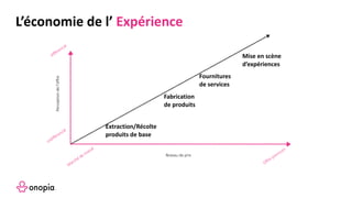 Extraction/Récolte
produits de base
Fabrication
de produits
Fournitures
de services
Mise en scène
d’expériences
L’économie de l’ Expérience
indifférencié
différencié
Marché de massé
Offre premium
Niveau de prix
Perceptiondel’offre
 