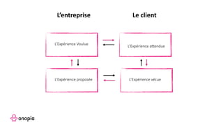 L’Expérience Voulue
L’entreprise Le client
L’Expérience attendue
L’Expérience proposée L’Expérience vécue
 