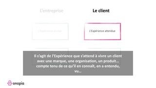 L’Expérience Voulue
L’entreprise Le client
L’Expérience attendue
L’Expérience proposée L’Expérience vécueIl s’agit de l’Expérience que s’attend à vivre un client
avec une marque, une organisation, un produit…
compte tenu de ce qu’il en connaît, en a entendu,
vu…
 