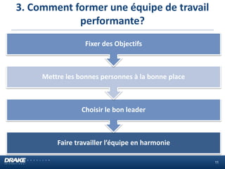3. Comment former une équipe de travail
performante?
11
Faire travailler l’équipe en harmonie
Choisir le bon leader
Mettre les bonnes personnes à la bonne place
Fixer des Objectifs
 
