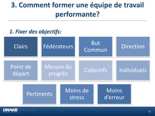 3. Comment former une équipe de travail
performante?
12
1. Fixer des objectifs:
Clairs Fédérateurs
But
Commun
Direction
Point de
départ
Mesure du
progrès
Collectifs Individuels
Pertinents
Moins de
stress
Moins
d’erreur
 