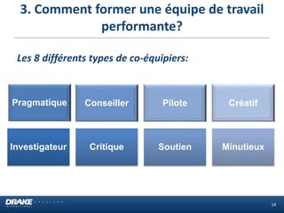 3. Comment former une équipe de travail
performante?
14
Les 8 différents types de co-équipiers:
Pragmatique Conseiller Pilote Créatif
Investigateur Critique Soutien Minutieux
 