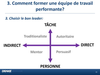 3. Comment former une équipe de travail
performante?
15
3. Choisir le bon leader:
TÂCHE
PERSONNE
DIRECTINDIRECT
AutoritaireTraditionaliste
PersuasifMentor
 