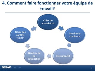 4. Comment faire fonctionner votre équipe de
travail?
17
Créer un
accord écrit
Susciter la
confiance
Être proactif
Générer de
la
rétroaction
Gérer des
conflits
“sains”
 