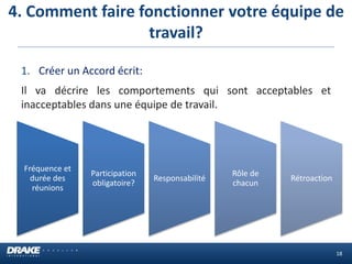 4. Comment faire fonctionner votre équipe de
travail?
18
1. Créer un Accord écrit:
Il va décrire les comportements qui sont acceptables et
inacceptables dans une équipe de travail.
Fréquence et
durée des
réunions
Participation
obligatoire?
Responsabilité
Rôle de
chacun
Rétroaction
 