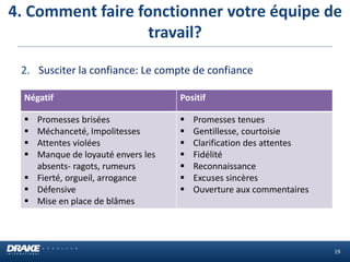 4. Comment faire fonctionner votre équipe de
travail?
19
2. Susciter la confiance: Le compte de confiance
Négatif Positif
 Promesses brisées
 Méchanceté, Impolitesses
 Attentes violées
 Manque de loyauté envers les
absents- ragots, rumeurs
 Fierté, orgueil, arrogance
 Défensive
 Mise en place de blâmes
 Promesses tenues
 Gentillesse, courtoisie
 Clarification des attentes
 Fidélité
 Reconnaissance
 Excuses sincères
 Ouverture aux commentaires
 