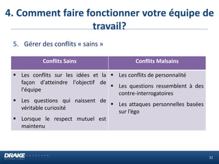 4. Comment faire fonctionner votre équipe de
travail?
22
5. Gérer des conflits « sains »
Conflits Sains Conflits Malsains
 Les conflits sur les idées et la
façon d'atteindre l'objectif de
l'équipe
 Les questions qui naissent de
véritable curiosité
 Lorsque le respect mutuel est
maintenu
 Les conflits de personnalité
 Les questions ressemblent à des
contre-interrogatoires
 Les attaques personnelles basées
sur l’égo
 