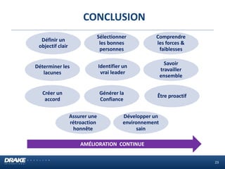 23
Définir un
objectif clair
Sélectionner
les bonnes
personnes
Comprendre
les forces &
faiblesses
Déterminer les
lacunes
Identifier un
vrai leader
Savoir
travailler
ensemble
Créer un
accord
Générer la
Confiance
Être proactif
Assurer une
rétroaction
honnête
Développer un
environnement
sain
AMÉLIORATION CONTINUE
CONCLUSION
 