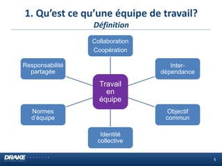 Travail
en
équipe
Collaboration
Coopération
Inter-
dépendance
Objectif
commun
Identité
collective
Normes
d’équipe
Responsabilité
partagée
1. Qu’est ce qu’une équipe de travail?
Définition
5
 