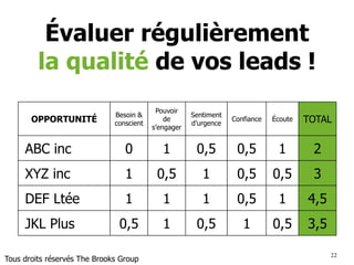 2222
Conseils pratiques…
• Ajoutez ce champ dans votre outil de
gestion des opportunités (Excel ou CRM)
• Triez vos leads en fonction de leurs
scores
• Mettez vos énergies sur les
opportunités les plus qualifiées
Tous droits réservés Talentuum inc. 2014
 