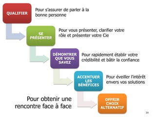 3434
1. QUALIFIER Jeparle bien à M. Rémi Tremblay
2. SE PRÉSENTER Bonjour M. Tremblay,mon nom est___________ . Jesuis conseiller
d’affaires chez_________, LE leader au Québec/ Canada dans…
3. DÉMONTREZ QUE VOUS
SAVEZ
J’ai récemmenteu unentretien d’affaires avec RichardCaron, président dela
ABCdans le cadre d’unprojet que nous réalisons présentement dans son
organisation. Richardm’amentionné quevousaviez récemmenteuun
entretien avec luiconcernantl’optimisation devos crédits d’impôts en
matièrede rechercheet développement.
4. ACCENTUER LES BÉNÉFICES À sasuggestion, je me permet devous contacterparce que nous avons
mis au point uneapproche simple et performantequi permetauxPME
d’obtenir le maximum des crédits d’impôts auxquels ils ont droit. Votre ami
Richard en a d’ailleurs pu en apprécier l’efficacité.
Le but de monappel est simplement de planifier unebrève rencontreavec
vous pour valider si ce typed’approche pourrait aussi s’appliquer dans votre
entreprise
5. OFFRIR UN CHOIX
ALTERNATIF
L’ÉNONCÉ DE CRÉATION
DE VALEUR
Jevous propose donc le 17 février à XX heuresou encore le 22 février à
XX heures
TousdroitsréservésTalentuuminc.2014
 