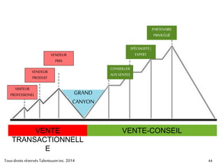 4444
1. Répertoriez vos leadsactuels
– Clients existants
– Références
– Autres prospects
2. Faitesvos recherches et en évaluer la qualité(1 à 5)
3. Contactez les leadsles plusqualifiés
4. Préparez votre ECV - Démontrez que vous savez
5. Faitesattentionaux 6 pièges lorsde la rencontre
Actions suggérées
TousdroitsréservésTalentuuminc.2014
 