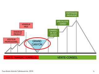66
En tant que client, quelle approche
observez-vous de la plupart des
professionnels de la vente avec qui
vous faites affaires?
1. VENTE TRANSACTIONNELLE
2. VENTE-CONSEIL
 