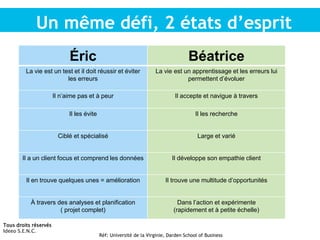 Éric Béatrice
La vie est un test et il doit réussir et éviter
les erreurs
La vie est un apprentissage et les erreurs lui
permettent d’évoluer
Il n’aime pas et à peur Il accepte et navigue à travers
Il les évite Il les recherche
Ciblé et spécialisé Large et varié
Il a un client focus et comprend les données Il développe son empathie client
Il en trouve quelques unes = amélioration Il trouve une multitude d’opportunités
À travers des analyses et planification
( projet complet)
Dans l’action et expérimente
(rapidement et à petite échelle)
Un même défi, 2 états d’esprit
Réf: Université de la Virginie, Darden School of Business
Tous droits réservés
Ideeo S.E.N.C.
 