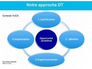 Opportunité
/problème
1.Clarification
2. Idéation
3.Expérimentation
4.Implantation
Notre approche DT
Contexte VUCA
Tous droits réservés
Ideeo S.E.N.C.
 