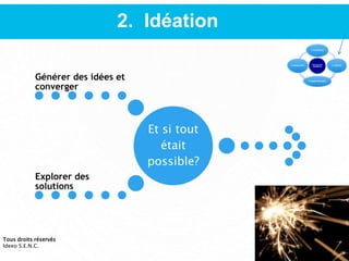 2. Idéation
Et si tout
était
possible?
Générer des idées et
converger
Explorer des
solutions
Tous droits réservés
Ideeo S.E.N.C.
 