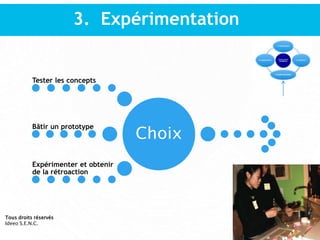 3. Expérimentation
Choix
Tester les concepts
Bâtir un prototype
Expérimenter et obtenir
de la rétroaction
Tous droits réservés
Ideeo S.E.N.C.
 