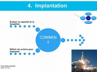 4. Implantation
COMMEN
T
Évaluer la capacité et la
faisabilité
Définir les actions pour
implanter
Tous droits réservés
Ideeo S.E.N.C.
 